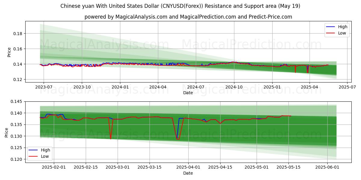  اليوان الصيني مقابل الدولار الأمريكي (CNYUSD(Forex)) Support and Resistance area (19 May) 