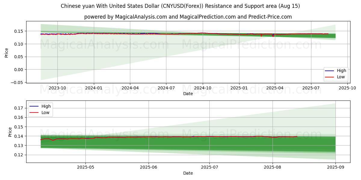  人民币兑美元 (CNYUSD(Forex)) Support and Resistance area (14 Aug) 