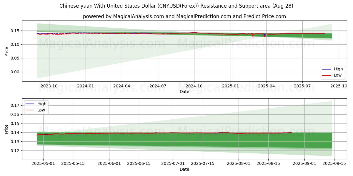  Yuan chinois avec dollar américain (CNYUSD(Forex)) Support and Resistance area (27 Aug) 