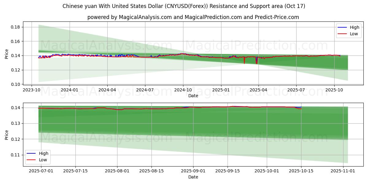 اليوان الصيني مقابل الدولار الأمريكي (CNYUSD(Forex)) Support and Resistance area (16 Oct) اليوان الصيني مقابل الدولار الأمريكي (CNYUSD(Forex)) Support and Resistance area (16 Oct)