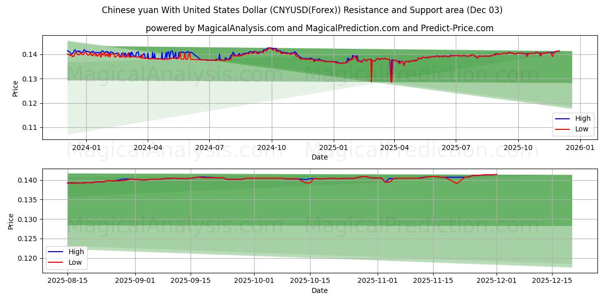 Chinese yuan With United States Dollar (CNYUSD(Forex)) Support and Resistance area (02 Dec) 
