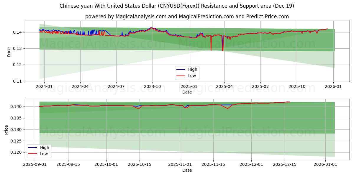 संयुक्त राज्य अमेरिका डॉलर के साथ चीनी युआन (CNYUSD(Forex)) Support and Resistance area (18 Dec) 