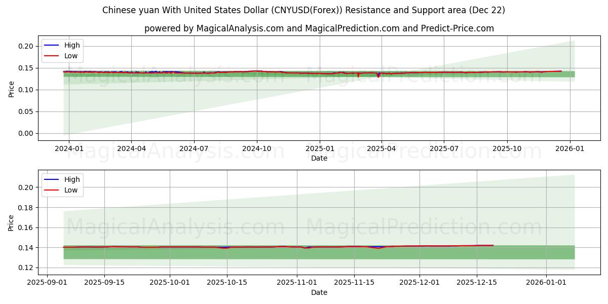  Chinese yuan With United States Dollar (CNYUSD(Forex)) Support and Resistance area (21 Dec) 