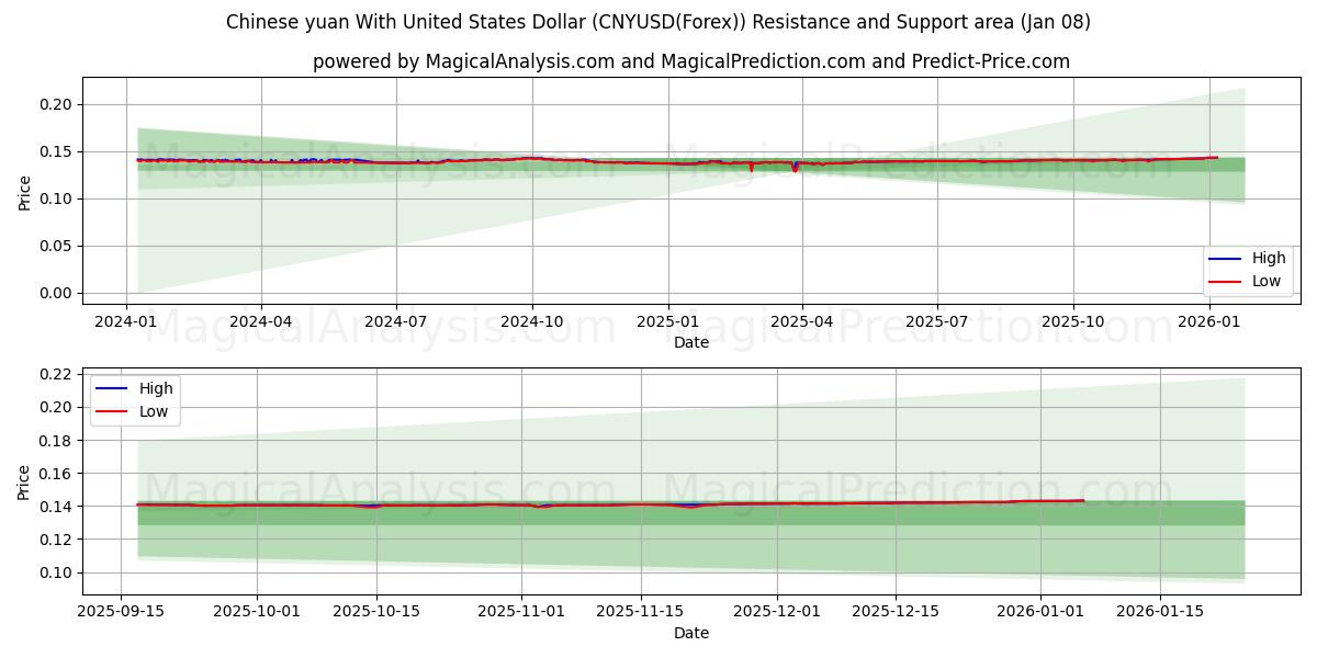  Chinese yuan With United States Dollar (CNYUSD(Forex)) Support and Resistance area (07 Jan) 