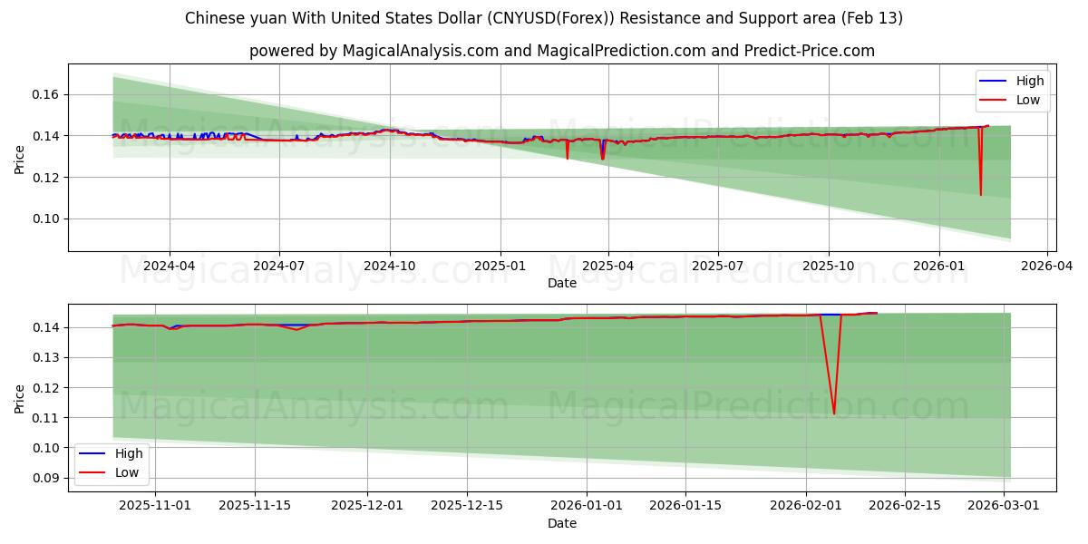 Chinese yuan With United States Dollar (CNYUSD(Forex)) Support and Resistance area (12 Feb) 