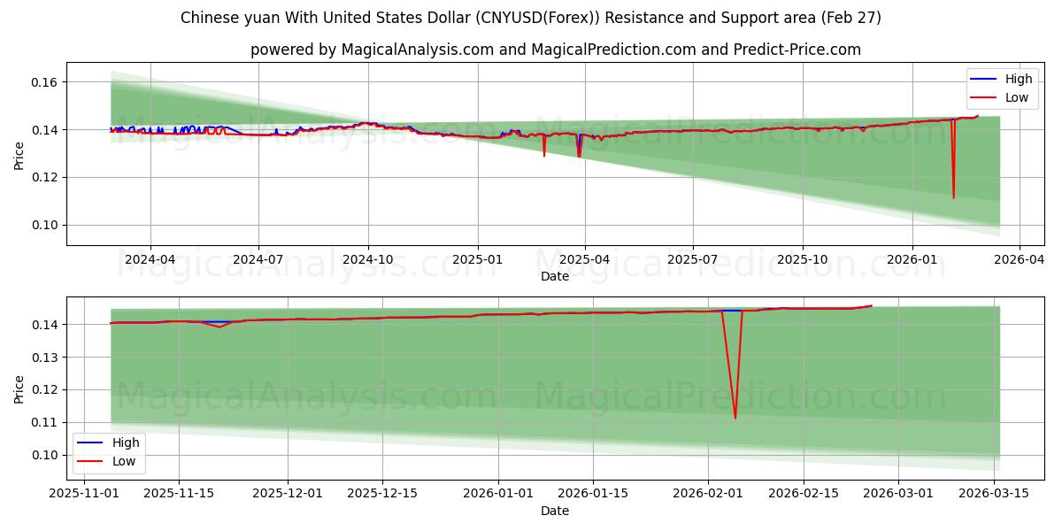 Chinese yuan With United States Dollar (CNYUSD(Forex)) Support and Resistance area (26 Feb) 