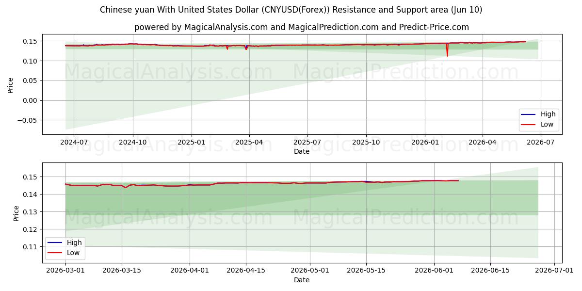 Yuan chinois avec dollar américain (CNYUSD(Forex)) Support and Resistance area (09 Jun) 