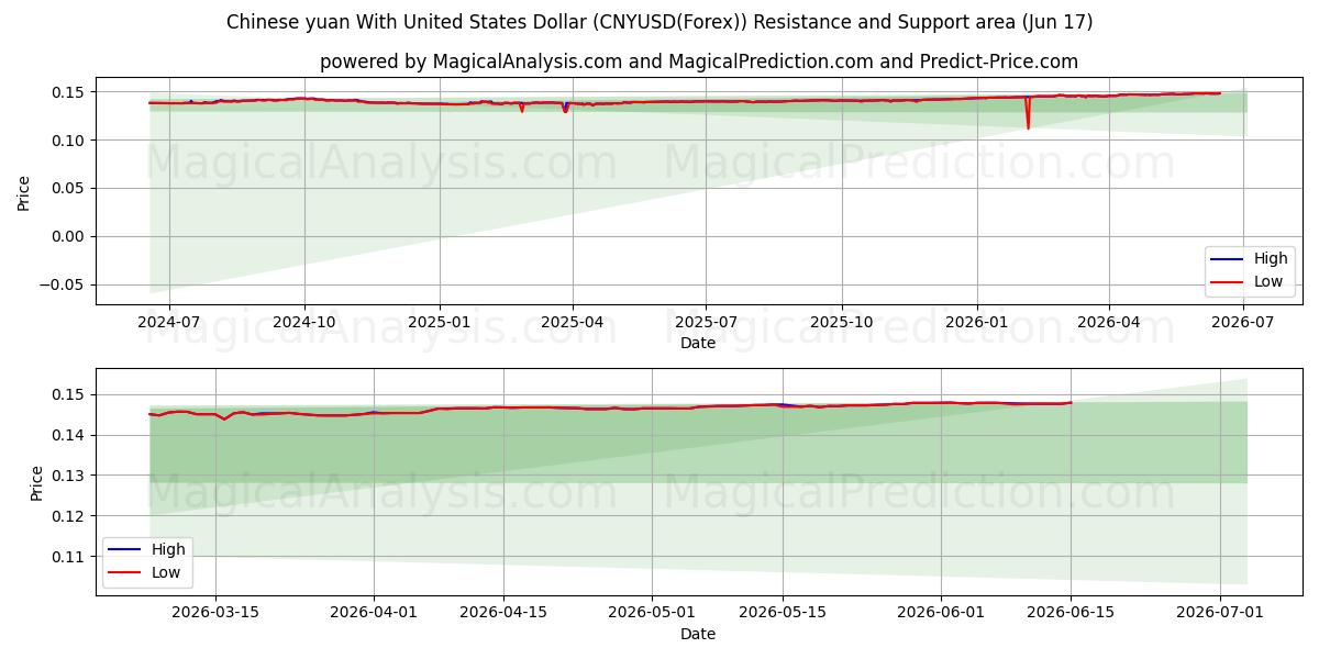  Kinesisk yuan med amerikanske dollar (CNYUSD(Forex)) Support and Resistance area (16 Jun) 
