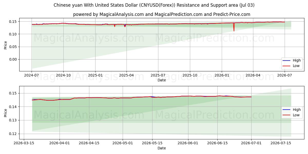  Yuan chinois avec dollar américain (CNYUSD(Forex)) Support and Resistance area (02 Jul) 