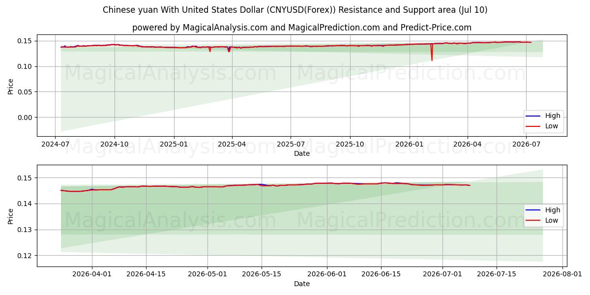  Yuan cinese con il dollaro degli Stati Uniti (CNYUSD(Forex)) Support and Resistance area (09 Jul) 