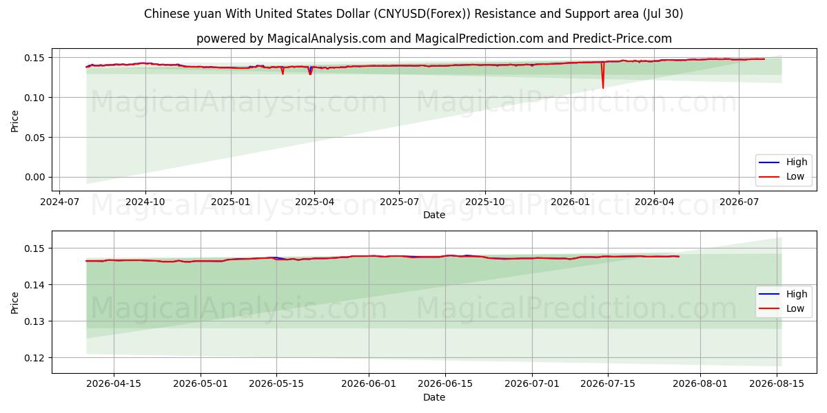  Yuan chinês com dólar dos Estados Unidos (CNYUSD(Forex)) Support and Resistance area (29 Jul) 