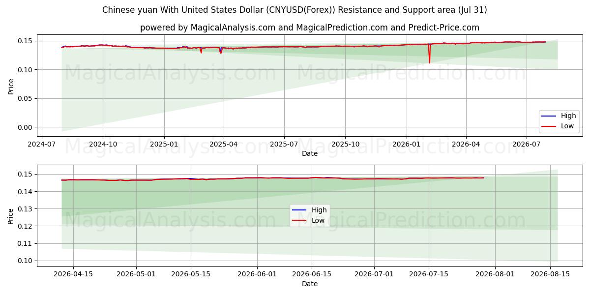  Kiinan yuan Yhdysvaltain dollarin kanssa (CNYUSD(Forex)) Support and Resistance area (30 Jul) 