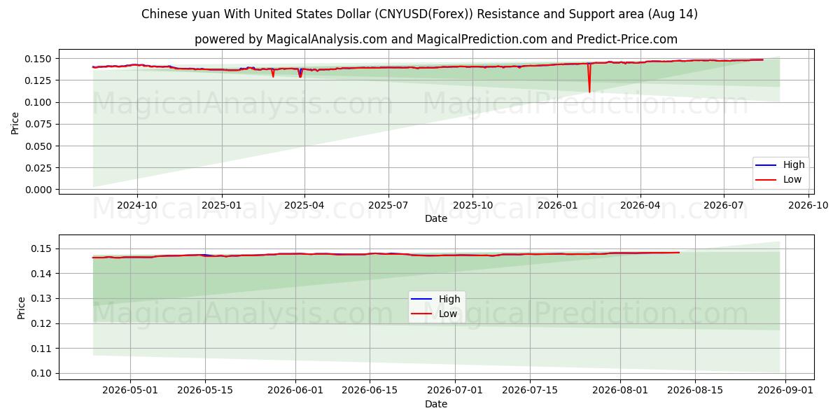 Yuan chinois avec dollar américain (CNYUSD(Forex)) Support and Resistance area (13 Aug) 