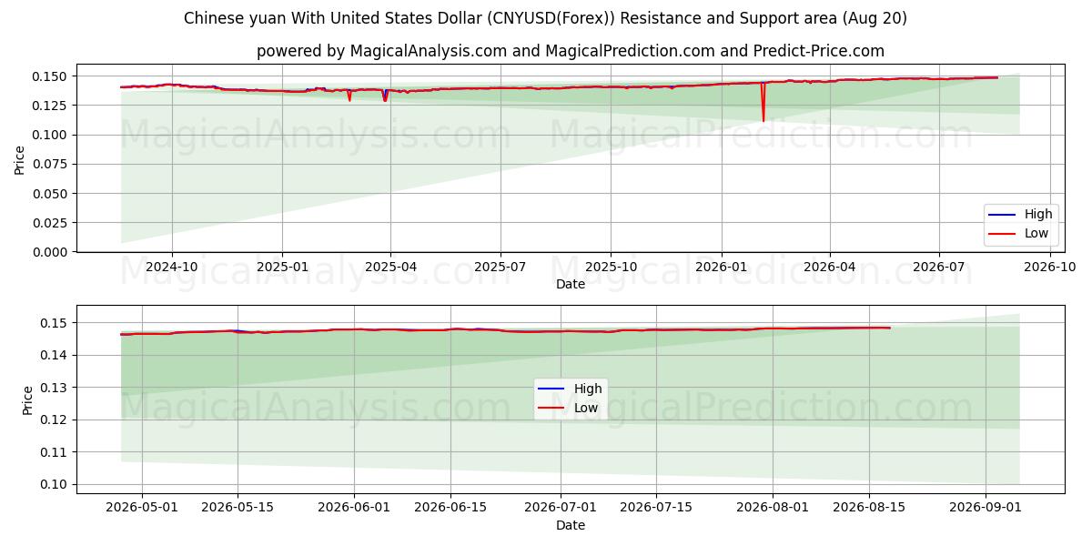  Kinesisk yuan med amerikanske dollar (CNYUSD(Forex)) Support and Resistance area (19 Aug) 