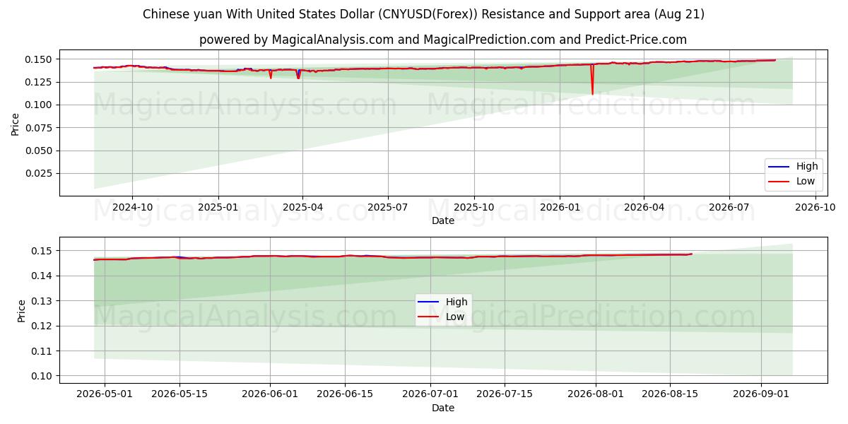  Yuan cinese con il dollaro degli Stati Uniti (CNYUSD(Forex)) Support and Resistance area (20 Aug) 