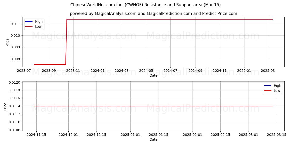  ChineseWorldNet.com Inc. (CWNOF) Support and Resistance area (15 Mar) 
