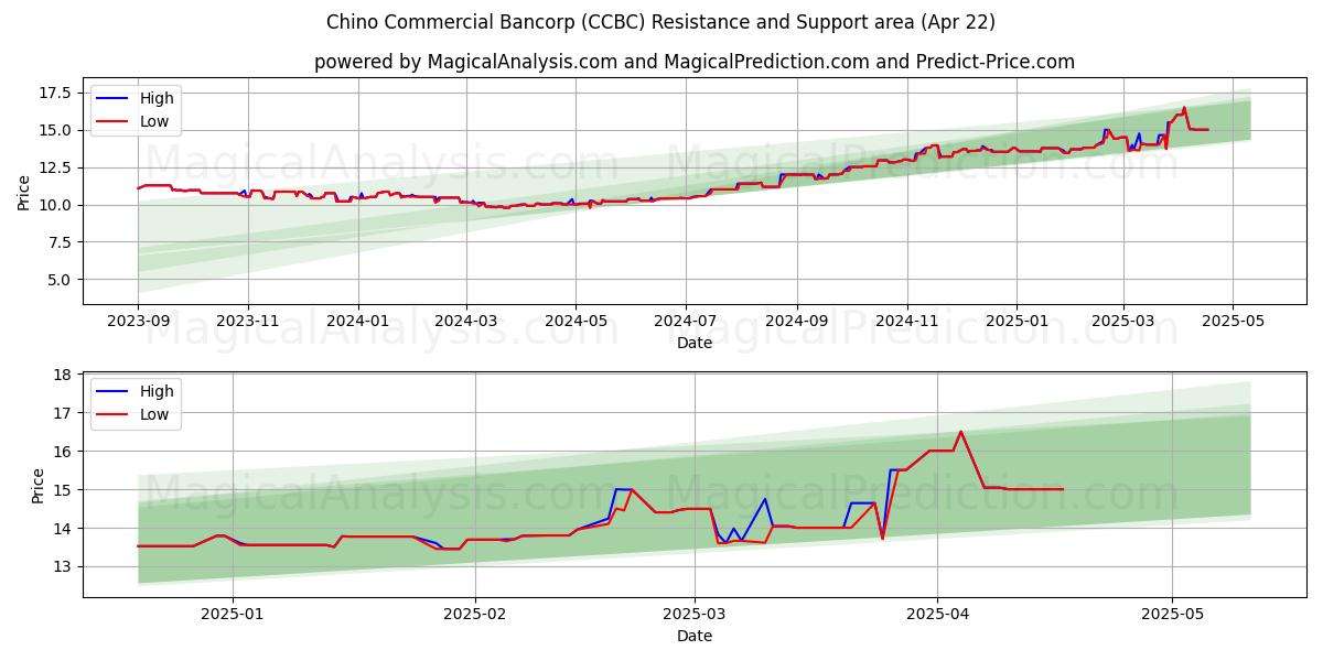  Chino Commercial Bancorp (CCBC) Support and Resistance area (22 Apr) 
