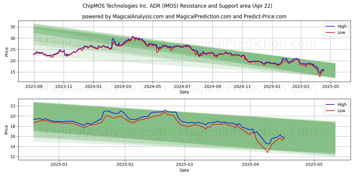  ChipMOS Technologies Inc. ADR (IMOS) Support and Resistance area (22 Apr) 