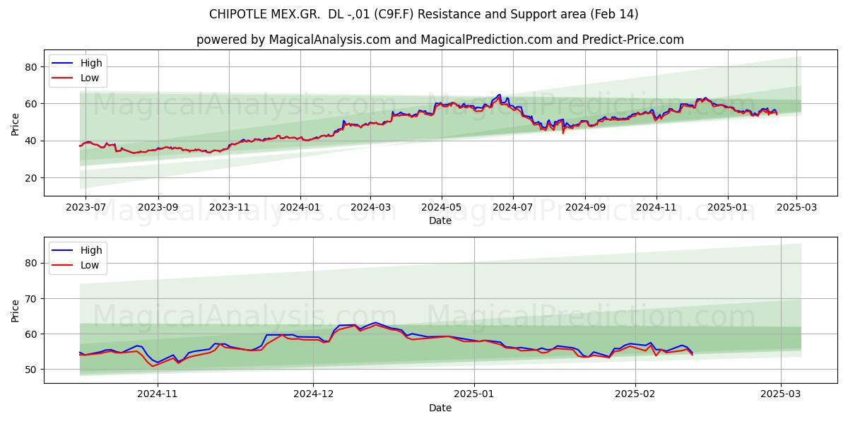  CHIPOTLE MEX.GR.  DL -,01 (C9F.F) Support and Resistance area (04 Feb) 