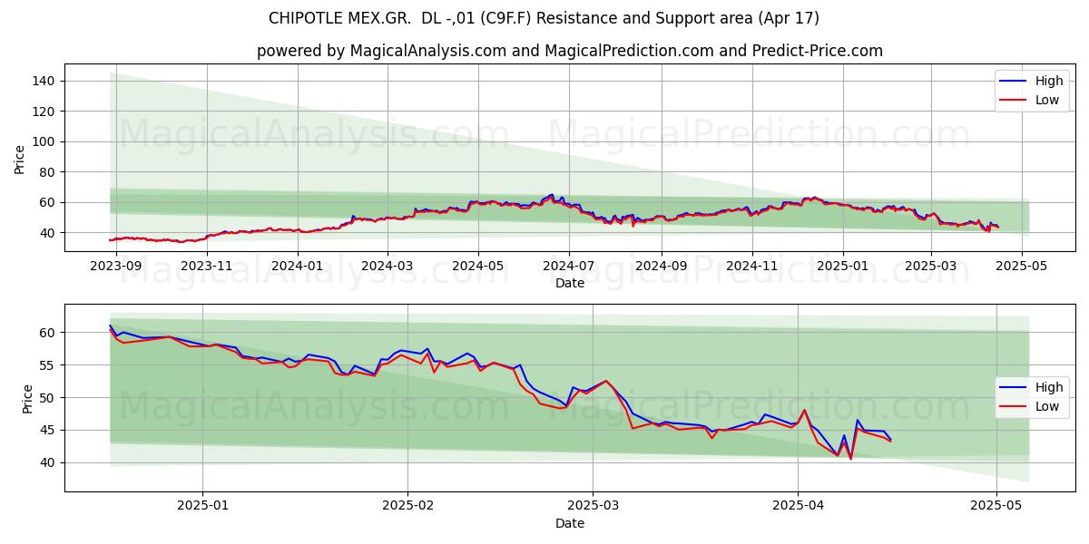  CHIPOTLE MEX.GR.  DL -,01 (C9F.F) Support and Resistance area (17 Apr) 
