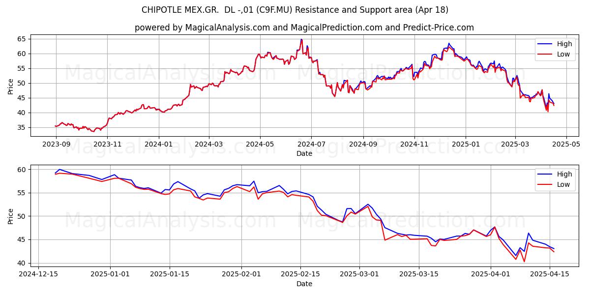  CHIPOTLE MEX.GR.  DL -,01 (C9F.MU) Support and Resistance area (18 Apr) 