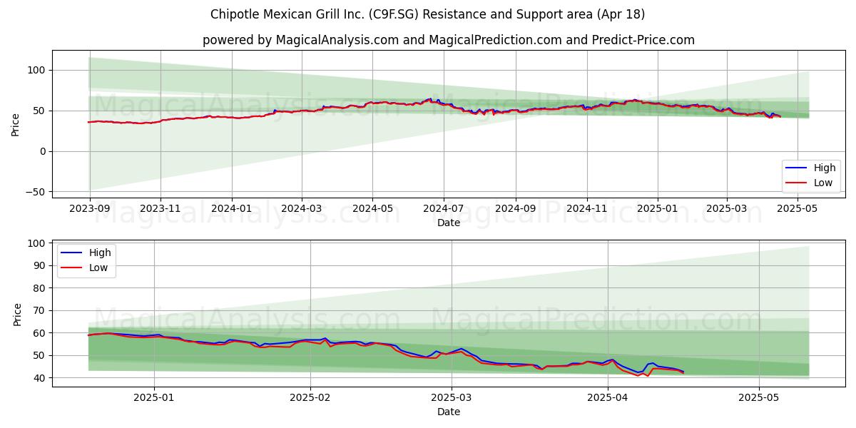  Chipotle Mexican Grill Inc. (C9F.SG) Support and Resistance area (18 Apr) 