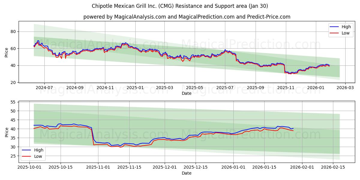  Chipotle Mexican Grill Inc. (CMG) Support and Resistance area (29 Jan) 