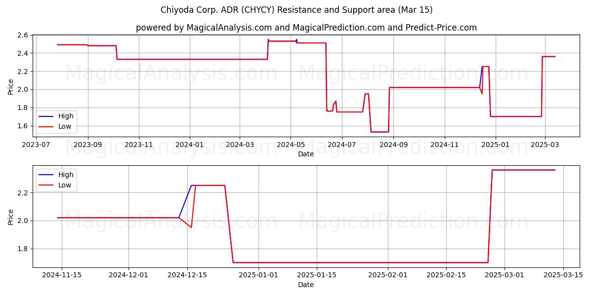  Chiyoda Corp. ADR (CHYCY) Support and Resistance area (15 Mar) 
