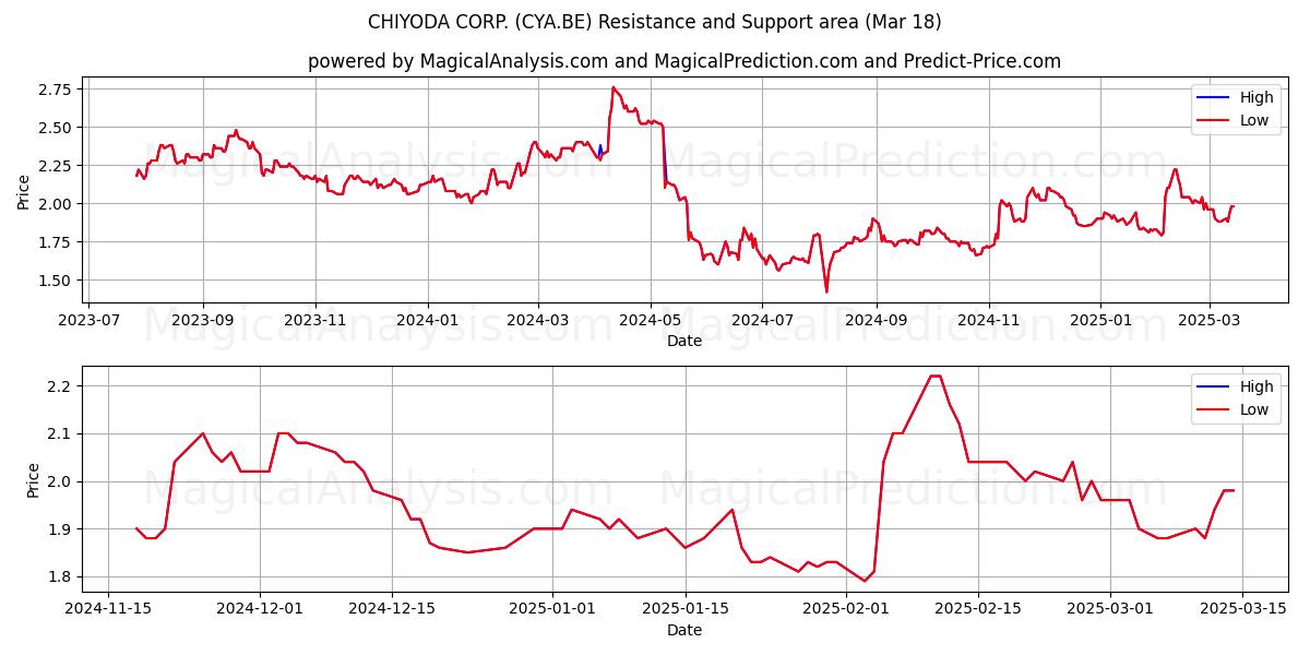  CHIYODA CORP. (CYA.BE) Support and Resistance area (18 Mar) 