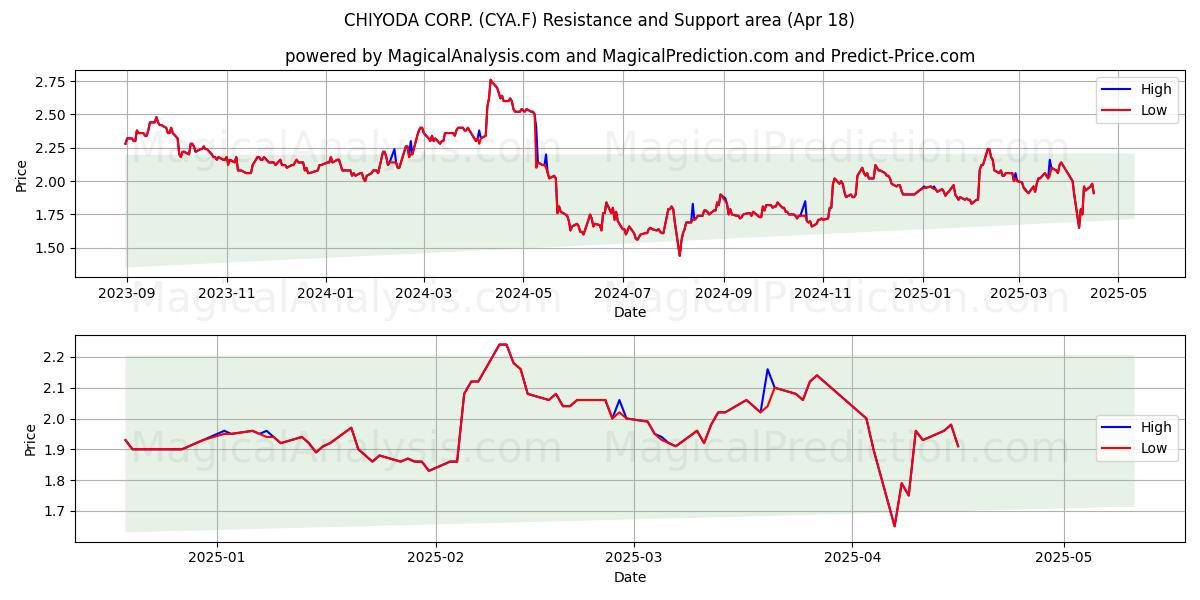  CHIYODA CORP. (CYA.F) Support and Resistance area (18 Apr) 