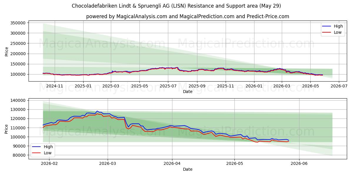  Chocoladefabriken Lindt & Spruengli AG (LISN) Support and Resistance area (28 May) 