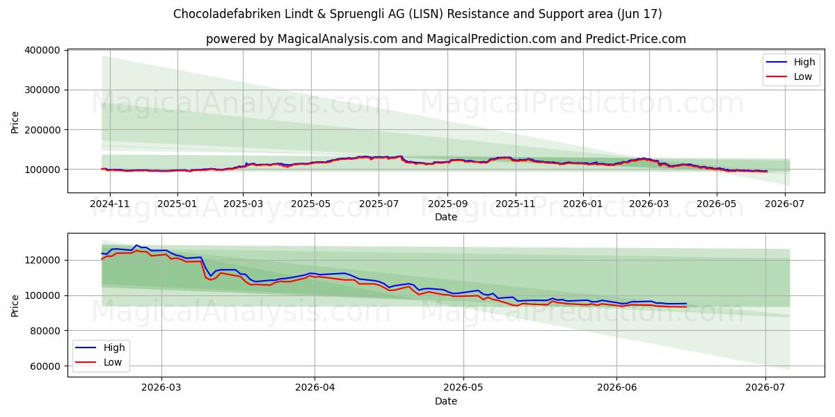  Chocoladefabriken Lindt & Spruengli AG (LISN) Support and Resistance area (16 Jun) 