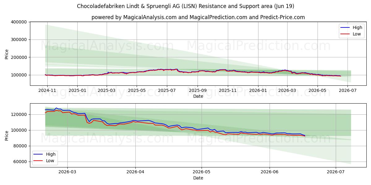  Chocoladefabriken Lindt & Spruengli AG (LISN) Support and Resistance area (18 Jun) 