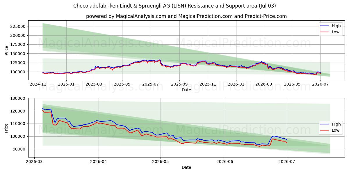  Chocoladefabriken Lindt & Spruengli AG (LISN) Support and Resistance area (02 Jul) 