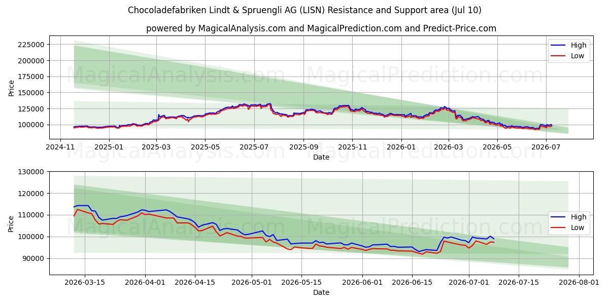  Chocoladefabriken Lindt & Spruengli AG (LISN) Support and Resistance area (09 Jul) 