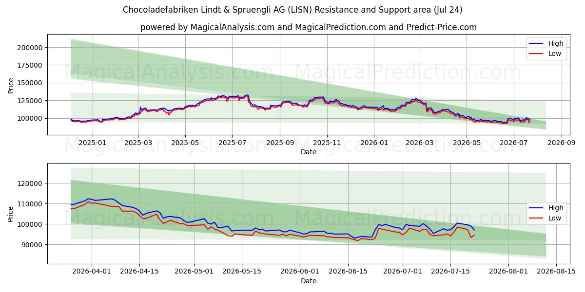  Chocoladefabriken Lindt & Spruengli AG (LISN) Support and Resistance area (23 Jul) 