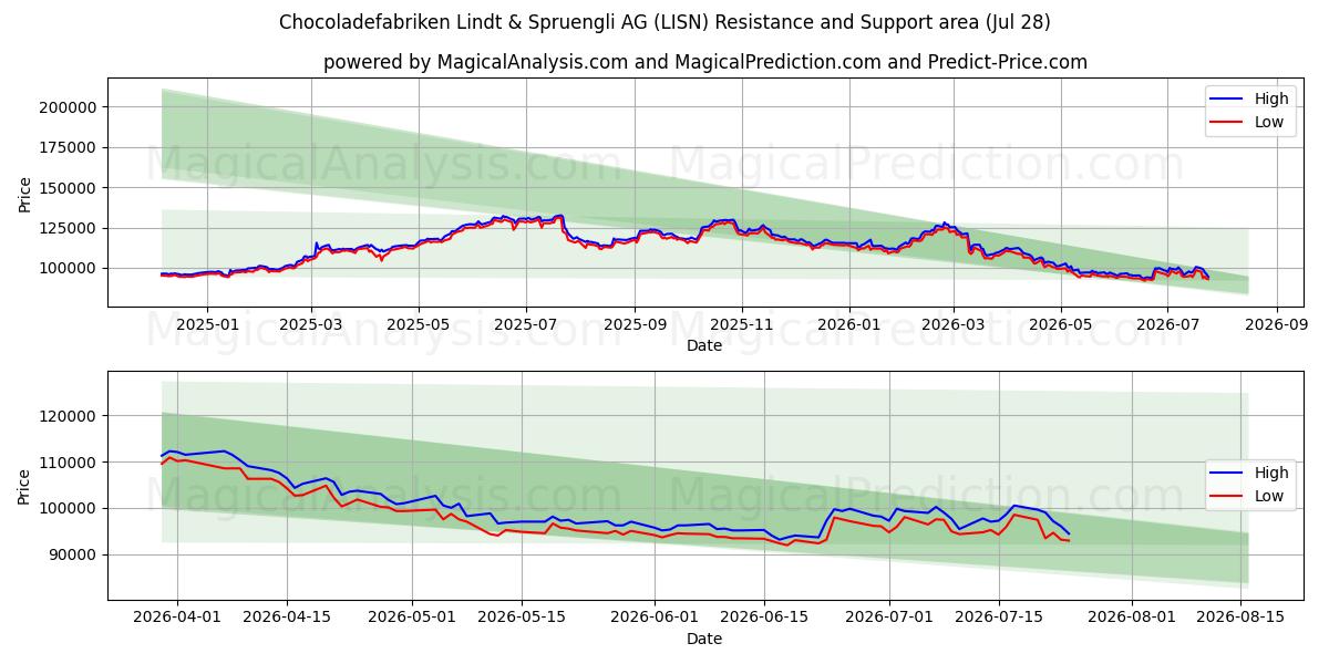  Chocoladefabriken Lindt & Spruengli AG (LISN) Support and Resistance area (27 Jul) 