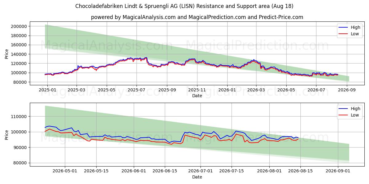  Chocoladefabriken Lindt & Spruengli AG (LISN) Support and Resistance area (17 Aug) 