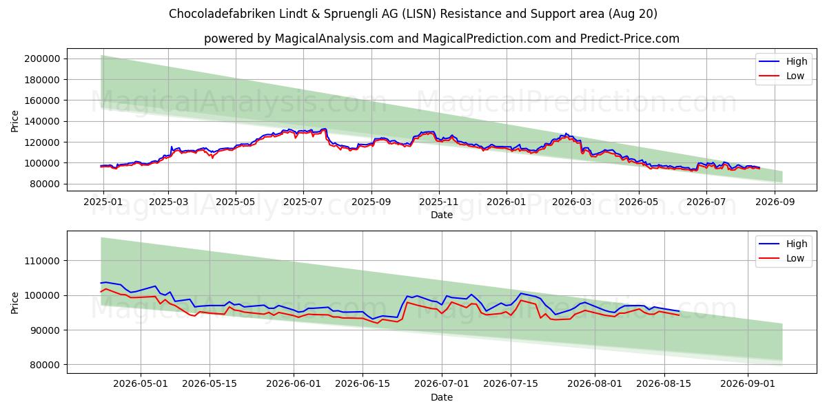  Chocoladefabriken Lindt & Spruengli AG (LISN) Support and Resistance area (18 Aug) 