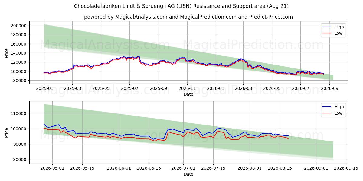  Chocoladefabriken Lindt & Spruengli AG (LISN) Support and Resistance area (19 Aug) 