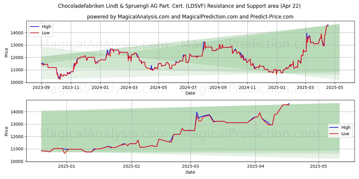  Chocoladefabriken Lindt & Spruengli AG Part. Cert. (LDSVF) Support and Resistance area (22 Apr) 