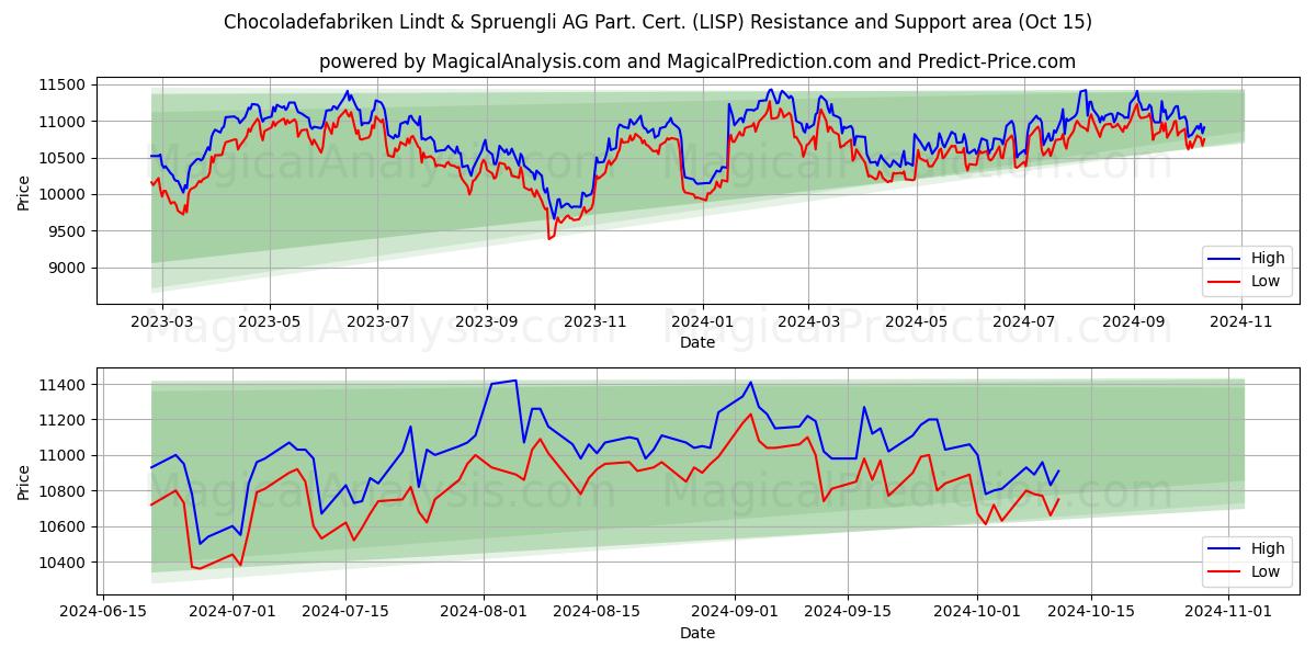  Chocoladefabriken Lindt & Spruengli AG Part. Cert. (LISP) Support and Resistance area (15 Oct) 