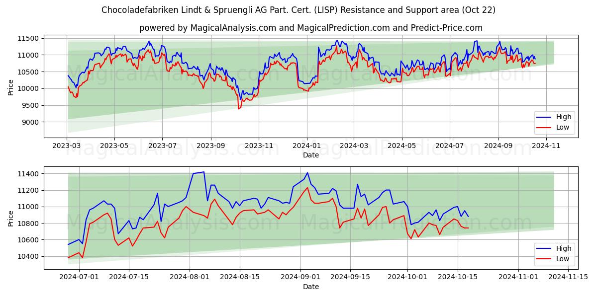  Chocoladefabriken Lindt & Spruengli AG Part. Cert. (LISP) Support and Resistance area (22 Oct) 