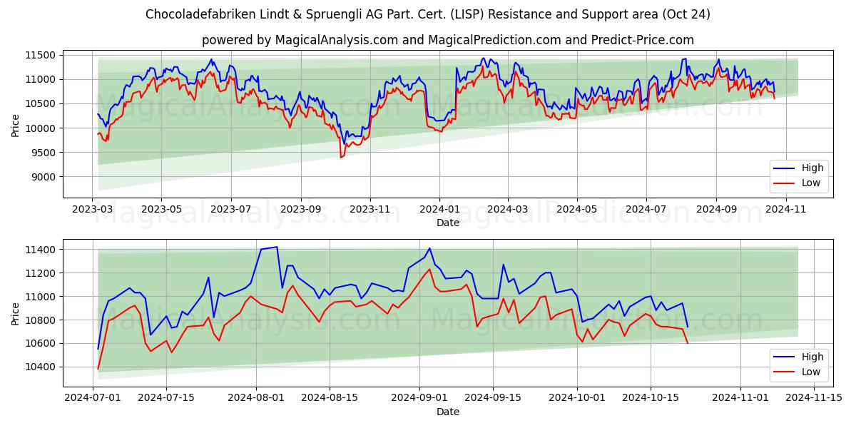  Chocoladefabriken Lindt & Spruengli AG Part. Cert. (LISP) Support and Resistance area (24 Oct) 