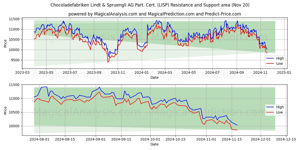  Chocoladefabriken Lindt & Spruengli AG Part. Cert. (LISP) Support and Resistance area (20 Nov) 