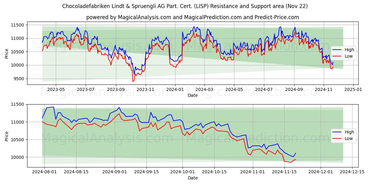  Chocoladefabriken Lindt & Spruengli AG Part. Cert. (LISP) Support and Resistance area (22 Nov) 