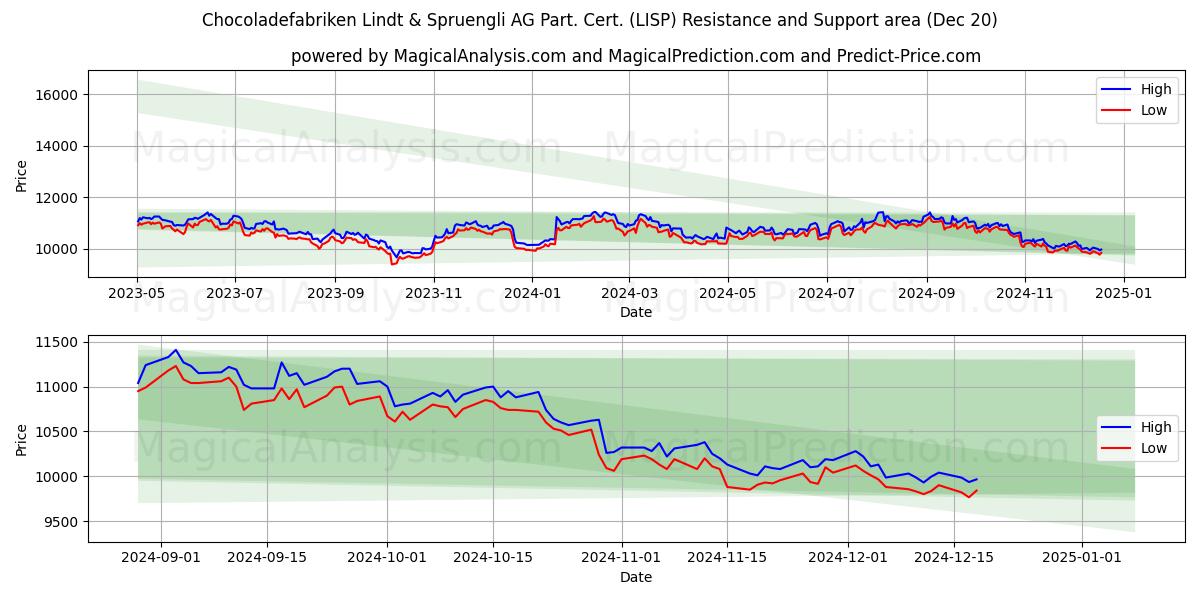  Chocoladefabriken Lindt & Spruengli AG Part. Cert. (LISP) Support and Resistance area (20 Dec) 