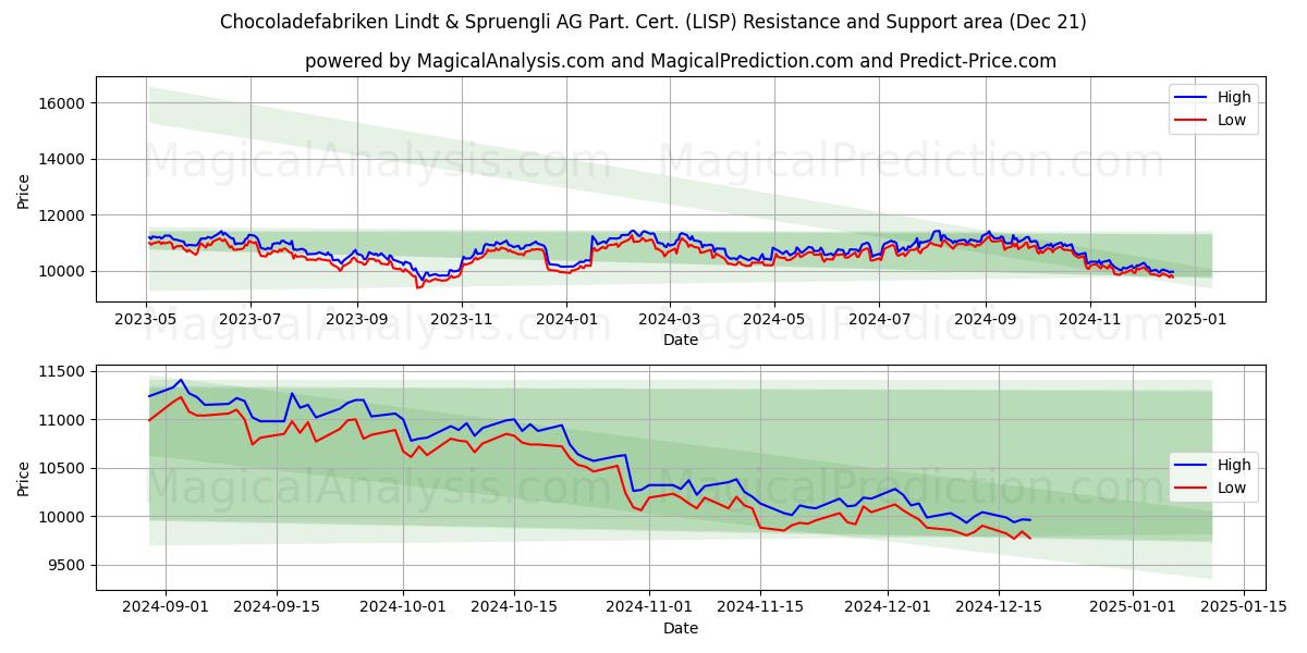  Chocoladefabriken Lindt & Spruengli AG Part. Cert. (LISP) Support and Resistance area (21 Dec) 