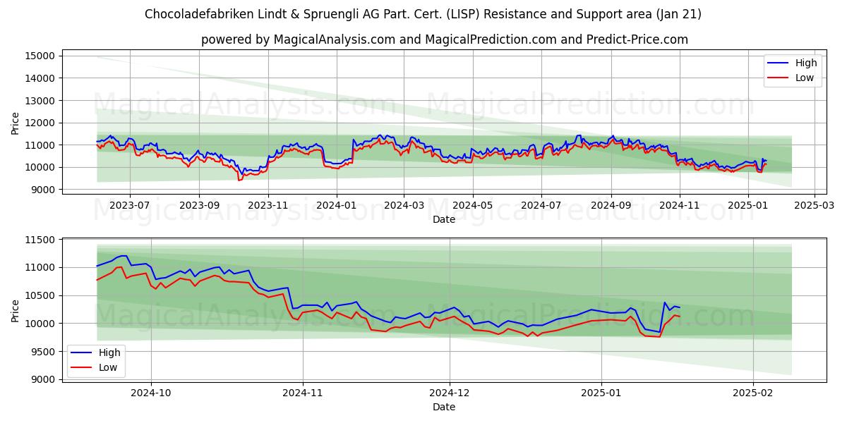  Chocoladefabriken Lindt & Spruengli AG Part. Cert. (LISP) Support and Resistance area (21 Jan) 