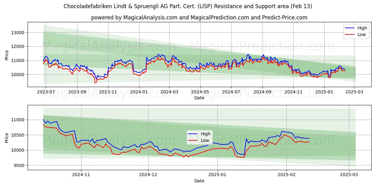  Chocoladefabriken Lindt & Spruengli AG Part. Cert. (LISP) Support and Resistance area (28 Jan) 